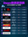 🔥Steam热销游戏榜Sons Of The Forest登顶💥