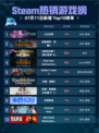 🔥Steam热销游戏榜七日世界登顶！