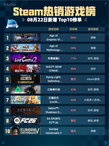🔥Steam热销榜《帝国时代4》登顶！👑截图1