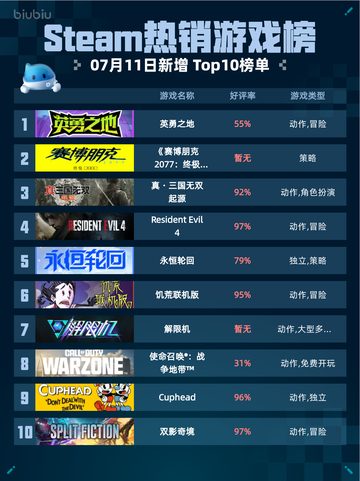 🔥Steam热销游戏榜英勇之地登顶💥截图1