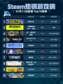 🔥Steam热销游戏榜英勇之地登顶💥