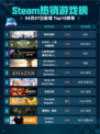 Steam热销游戏榜使命召唤®登顶