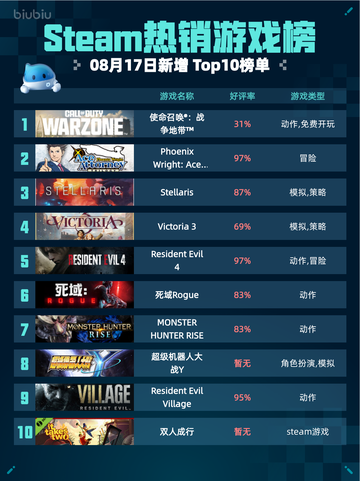 🔥Steam热销游戏榜：使命召唤®：战争地带™登顶！💥截图1
