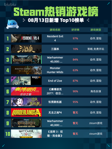 🔥Steam热销榜Resident Evil 4登顶！💥截图1