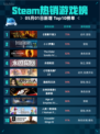 Steam热销游戏榜《恶意不息》登顶