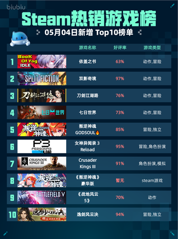 Steam热销游戏榜依盖之书登顶截图1