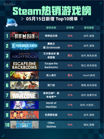 Steam热销游戏榜咩咩启示录登顶截图1