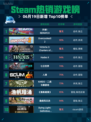 🔥Steam热销游戏榜开球! REMATCH登顶🎉