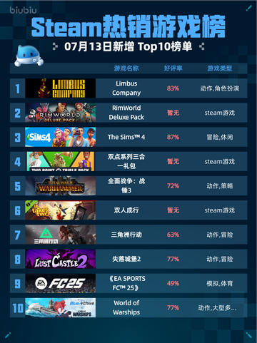 🔥Steam热销游戏榜Limbus Company登顶💥截图1