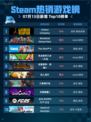 🔥Steam热销游戏榜Limbus Company登顶💥