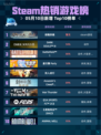 Steam热销游戏榜剑魄宗魂登顶