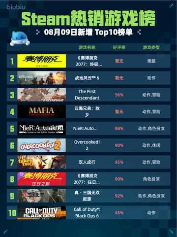🔥Steam热销游戏榜《赛博朋克2077：终极版》登顶💥截图1