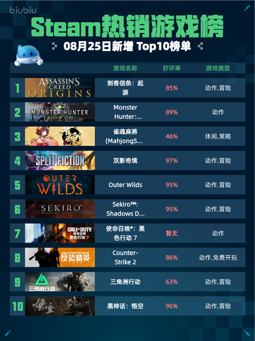 🔥Steam热销榜！《刺客信条：起源》登顶💥截图1