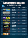 Steam热销游戏榜潜水员戴夫 DAVE THE DIVER登顶