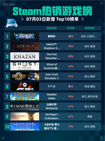 🔥解限机登顶Steam热销榜！🎮💥截图1
