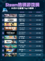 🔥Steam热销游戏榜《机动战士高达：激战任务２》登顶💥