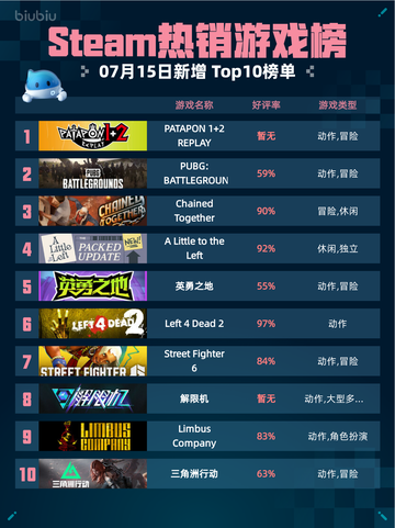 🔥Steam热销游戏榜PATAPON 1+2 REPLAY登顶💥截图1