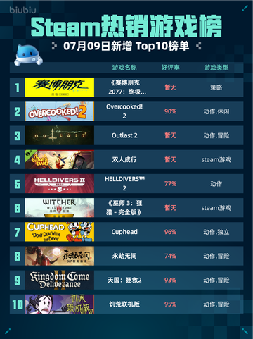 🔥Steam热销游戏榜《赛博朋克2077：终极版》登顶💥截图1