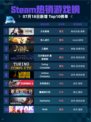 🔥Steam热销游戏榜《少女前线》登顶！🎮💥