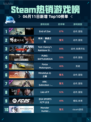 Steam热销游戏榜End of Zoe登顶🔥🔥🔥