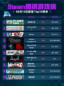Steam热销游戏榜动物园之星登顶