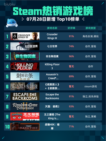 🔥Steam热销游戏榜Crusader Kings III登顶👑截图1