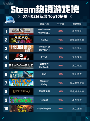 Steam热销游戏榜Warhammer 40,000: 星际战士2登顶截图1