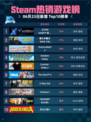 Steam热销游戏榜《STAR WARS™ 前线™ II登顶