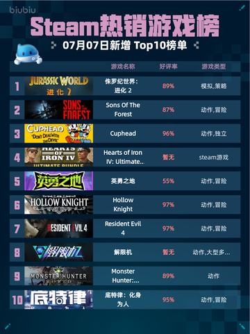 🔥Steam热销游戏榜侏罗纪世界：进化2登顶💥截图1
