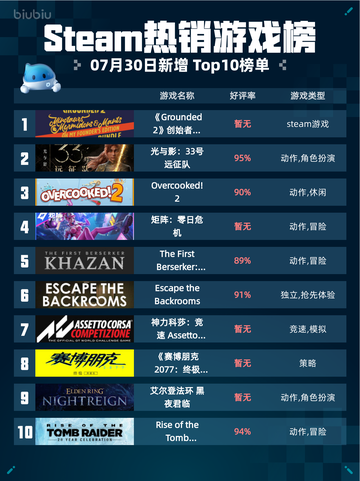 🔥Steam热销游戏榜《Grounded 2》创始者版本登顶💥截图1
