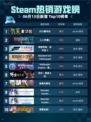 💥Steam热销游戏榜2025豪华包登顶🔥超值入手！🎮