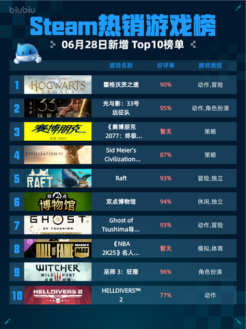 🔥Steam热销游戏榜霍格沃茨之遗登顶✨截图1