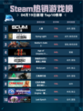Steam热销游戏榜人渣登顶