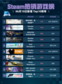 💥Steam热销游戏榜使命召唤®：战争地带™登顶🔥