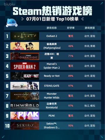 🔥Steam热销游戏榜Outlast 2登顶！截图1
