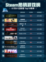 🔥Steam热销游戏榜Outlast 2登顶！