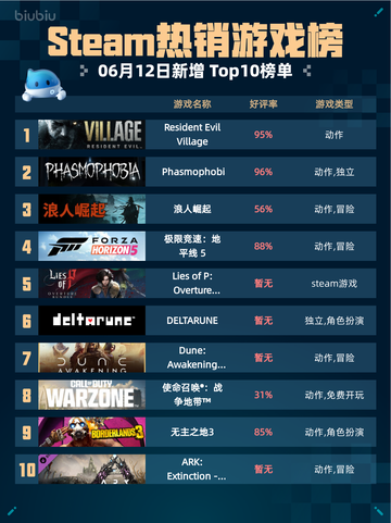 Steam热销游戏榜 Resident Evil Village登顶🎉🎮截图1