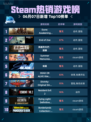 Steam热销游戏榜Dune: Awakening 沙丘：觉醒登顶🔥🎮
