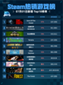 🔥Steam热销游戏榜Sons Of The Forest登顶💥