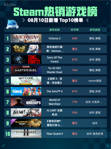 🔥Steam热销游戏榜Victoria 3登顶👑截图1