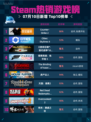 🔥Steam热销游戏榜Counter-Strike 2登顶💥