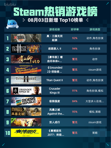 🔥Steam热销榜真・三国无双 起源登顶💥截图1