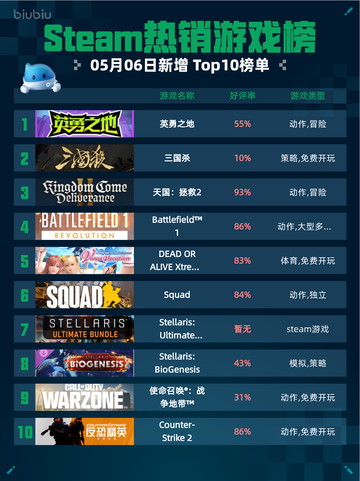 Steam热销游戏榜英勇之地登顶截图1