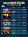 Steam热销游戏榜苍翼：混沌效应登顶