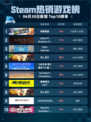 🔥极限国度登顶Steam热销榜！💥