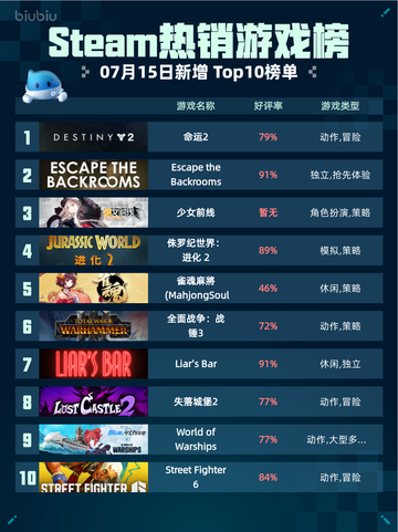 🔥Steam热销游戏榜命运2登顶🎮💥截图1