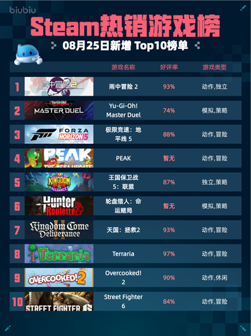 🔥Steam热销榜《雨中冒险2》登顶！💥截图1