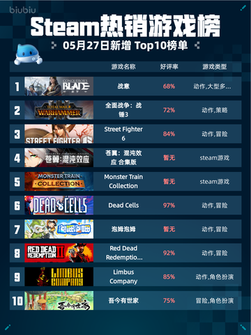 Steam热销游戏榜战意登顶截图1