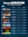 Steam热销游戏榜战意登顶