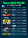 🔥Steam热销游戏榜《火炬之光：无限》登顶！💥